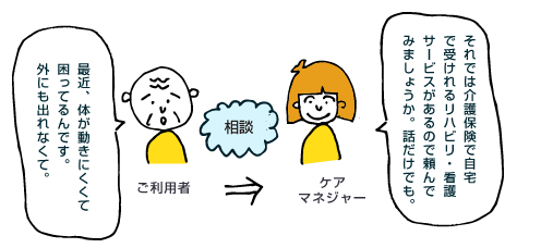 ご利用者、ケアマネジャーさまにて相談